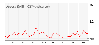 Diagramm der Poplularitätveränderungen von Aspera Swift