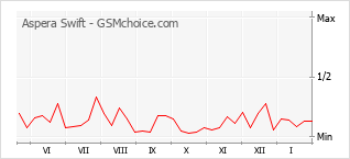 Le graphique de popularité de Aspera Swift