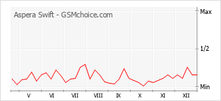 Populariteit van de telefoon: diagram Aspera Swift