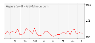Диаграмма изменений популярности телефона Aspera Swift