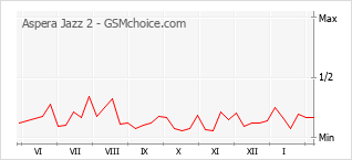 Popularity chart of Aspera Jazz 2