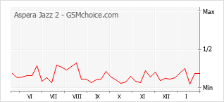 Le graphique de popularité de Aspera Jazz 2