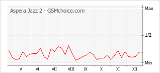 Populariteit van de telefoon: diagram Aspera Jazz 2