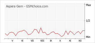 Diagramm der Poplularitätveränderungen von Aspera Gem