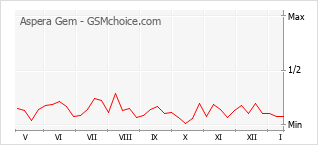 Popularity chart of Aspera Gem