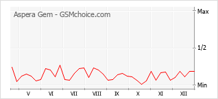 Gráfico de los cambios de popularidad Aspera Gem
