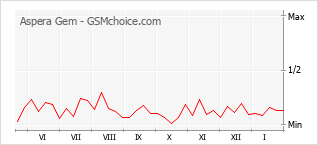 Le graphique de popularité de Aspera Gem