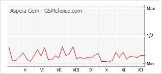 Grafico di modifiche della popolarità del telefono cellulare Aspera Gem