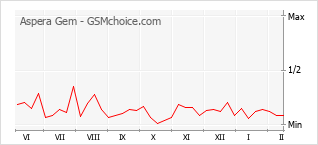 Диаграмма изменений популярности телефона Aspera Gem