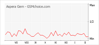 手機聲望改變圖表 Aspera Gem