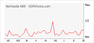 Diagramm der Poplularitätveränderungen von Kechaoda K88