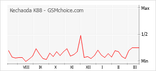 Grafico di modifiche della popolarità del telefono cellulare Kechaoda K88