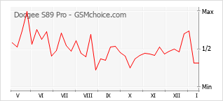 Popularity chart of Doogee S89 Pro