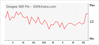 Grafico di modifiche della popolarità del telefono cellulare Doogee S89 Pro