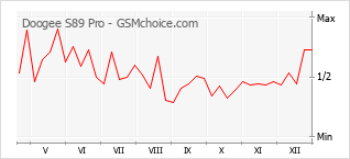 Populariteit van de telefoon: diagram Doogee S89 Pro