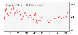 Traçar mudanças de populariedade do telemóvel Doogee S89 Pro
