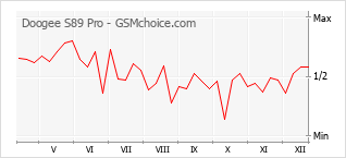 Диаграмма изменений популярности телефона Doogee S89 Pro