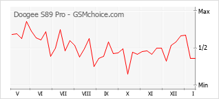 手機聲望改變圖表 Doogee S89 Pro