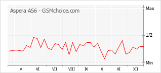 Diagramm der Poplularitätveränderungen von Aspera AS6