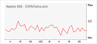 Gráfico de los cambios de popularidad Aspera AS6