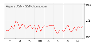 Le graphique de popularité de Aspera AS6