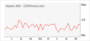 Grafico di modifiche della popolarità del telefono cellulare Aspera AS6