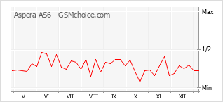 Traçar mudanças de populariedade do telemóvel Aspera AS6