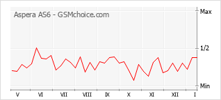 Диаграмма изменений популярности телефона Aspera AS6