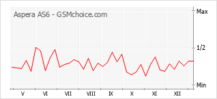 手機聲望改變圖表 Aspera AS6