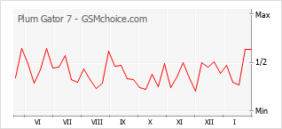 Grafico di modifiche della popolarità del telefono cellulare Plum Gator 7