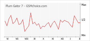 Populariteit van de telefoon: diagram Plum Gator 7