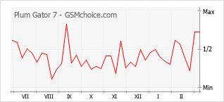 Traçar mudanças de populariedade do telemóvel Plum Gator 7