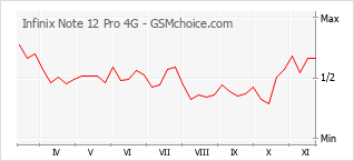 Diagramm der Poplularitätveränderungen von Infinix Note 12 Pro 4G