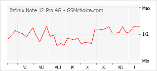 Gráfico de los cambios de popularidad Infinix Note 12 Pro 4G