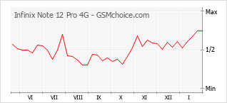 Le graphique de popularité de Infinix Note 12 Pro 4G