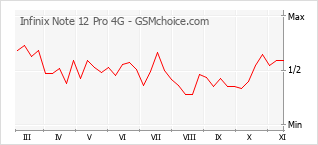 Grafico di modifiche della popolarità del telefono cellulare Infinix Note 12 Pro 4G