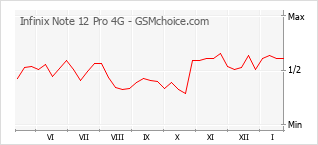 Populariteit van de telefoon: diagram Infinix Note 12 Pro 4G