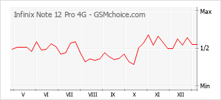 Traçar mudanças de populariedade do telemóvel Infinix Note 12 Pro 4G