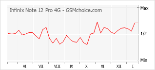 Диаграмма изменений популярности телефона Infinix Note 12 Pro 4G