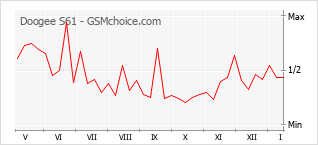 Diagramm der Poplularitätveränderungen von Doogee S61