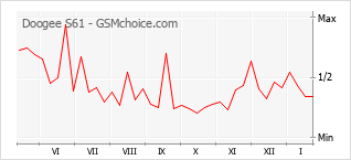 Gráfico de los cambios de popularidad Doogee S61