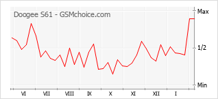 Le graphique de popularité de Doogee S61