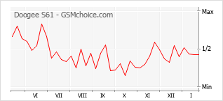 Traçar mudanças de populariedade do telemóvel Doogee S61