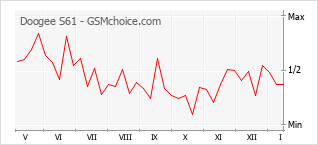 Диаграмма изменений популярности телефона Doogee S61