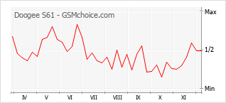手機聲望改變圖表 Doogee S61