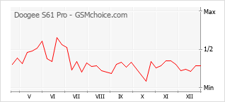 Diagramm der Poplularitätveränderungen von Doogee S61 Pro