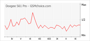 Popularity chart of Doogee S61 Pro