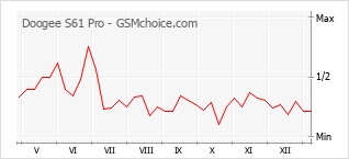 Gráfico de los cambios de popularidad Doogee S61 Pro