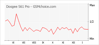 Le graphique de popularité de Doogee S61 Pro