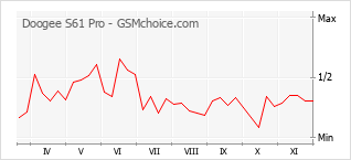 Grafico di modifiche della popolarità del telefono cellulare Doogee S61 Pro